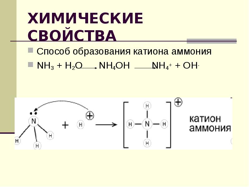 Определение катиона аммония