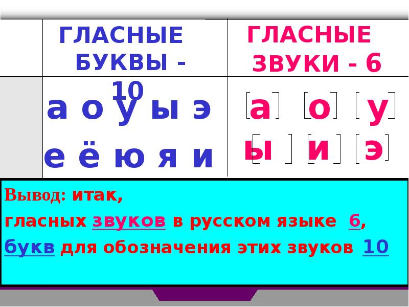 Гласные буквы в слове поднесли. Звуки гласных букв в русском языке таблица. Гласные буквы и звуки в русском языке 1. Буквы обозначающие гласные звуки 2 класс. Буквы обозначающие гласные звуки в русском языке 1.