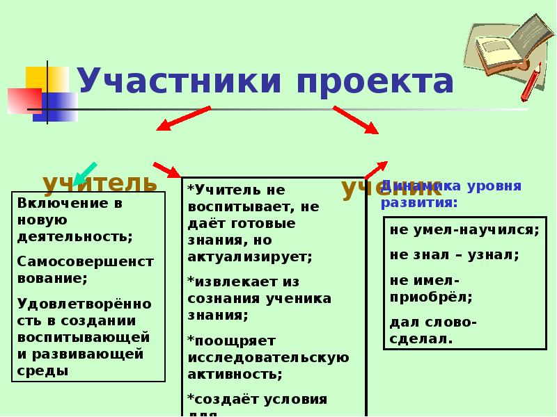 Требования к участникам проекта