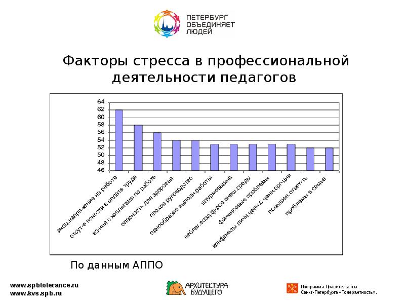 Фактором объединения. Стрессогенные факторы в работе учителя. Стрессоустойчивость педагога это фактор. Экспресс-диагностика факторов стресса в деятельности руководителя. Программа толерантность Петербург объединяет людей.