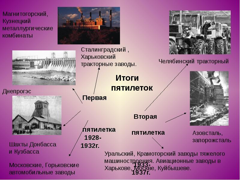 Первый пятилетний план индустриализации в ссср