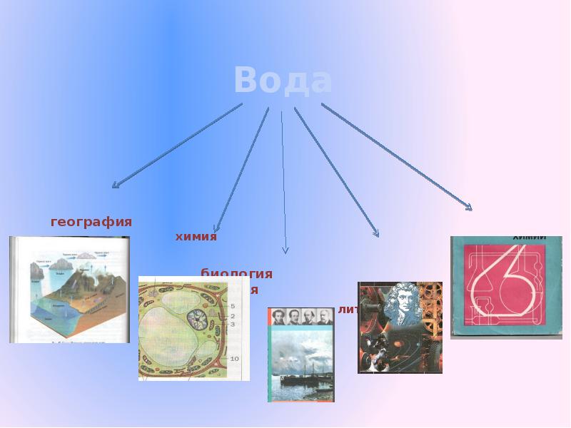 Физика химия география. Вода в географии. Плакат вода в географии. Вода в географии химии и физике. Химическая география логика слов.