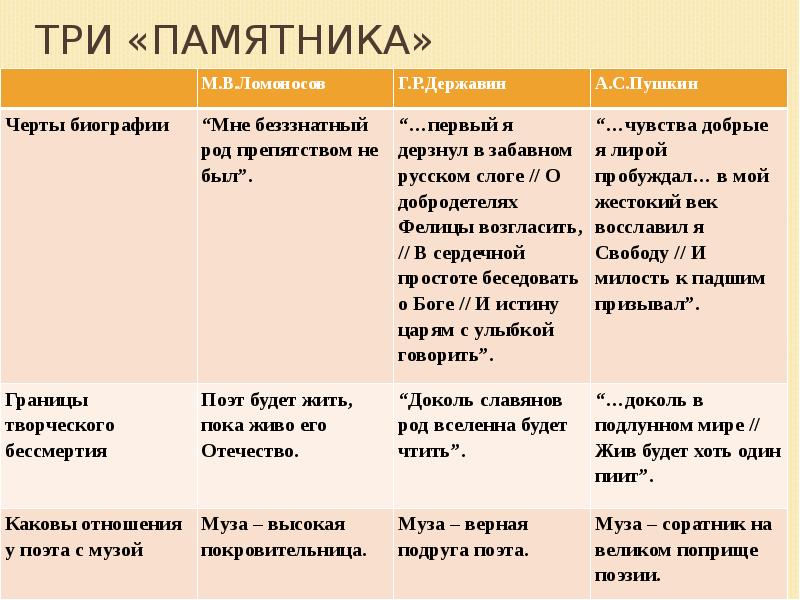 Три «Памятника» Три «Памятника»
