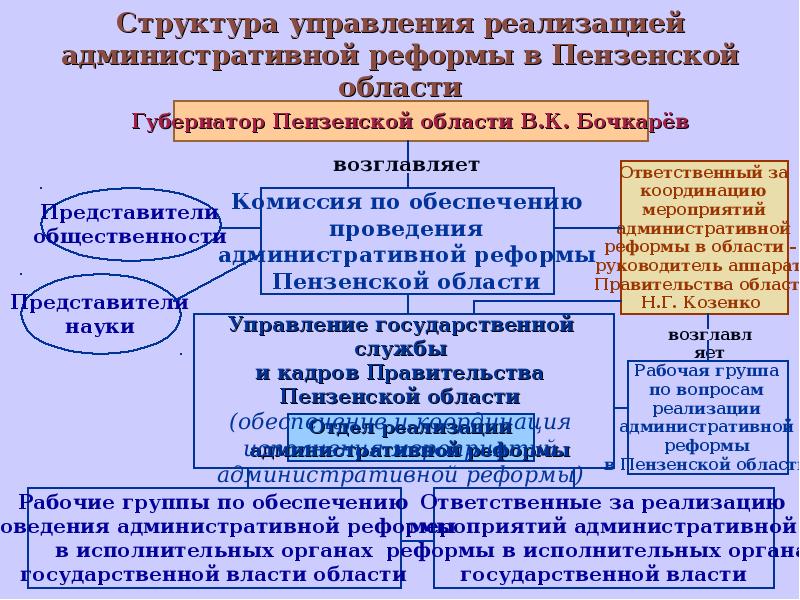 Структура управления реализацией административной реформы в Пензенской области