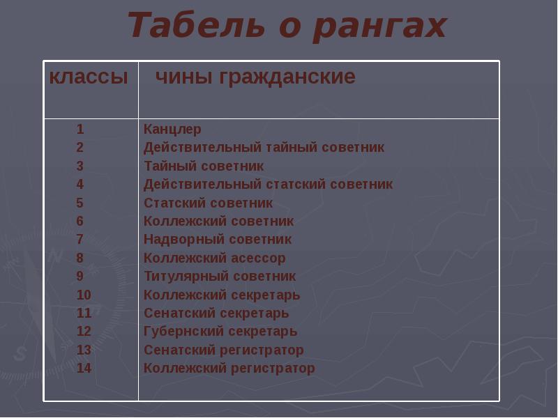 План по гоголю 9 класс