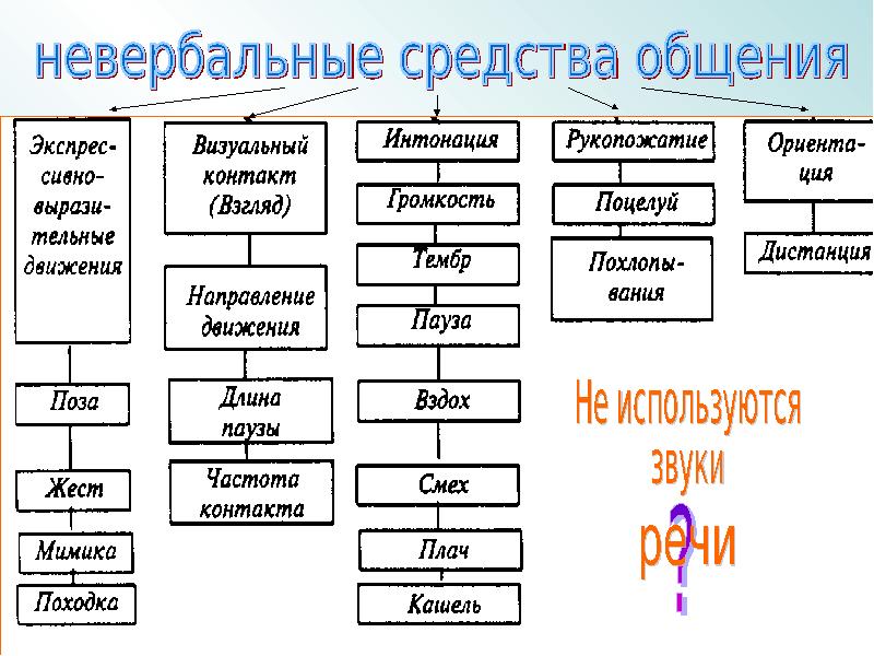 Средства общения презентация