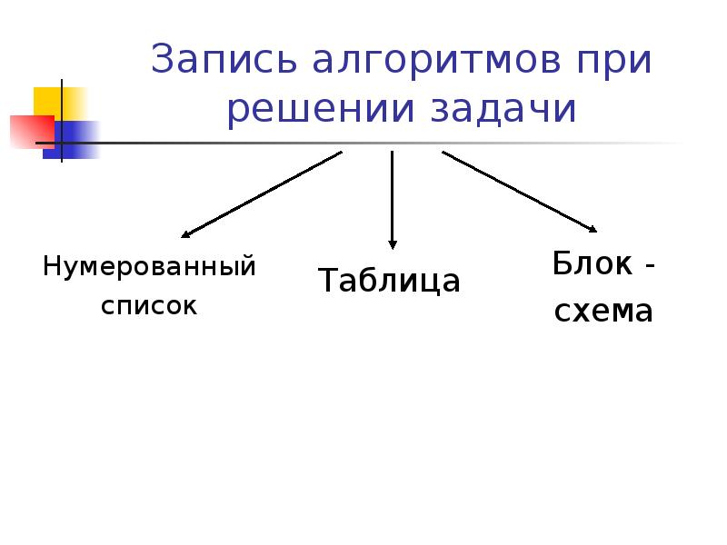 Выберите формы записи алгоритма нумерованный список блок схема