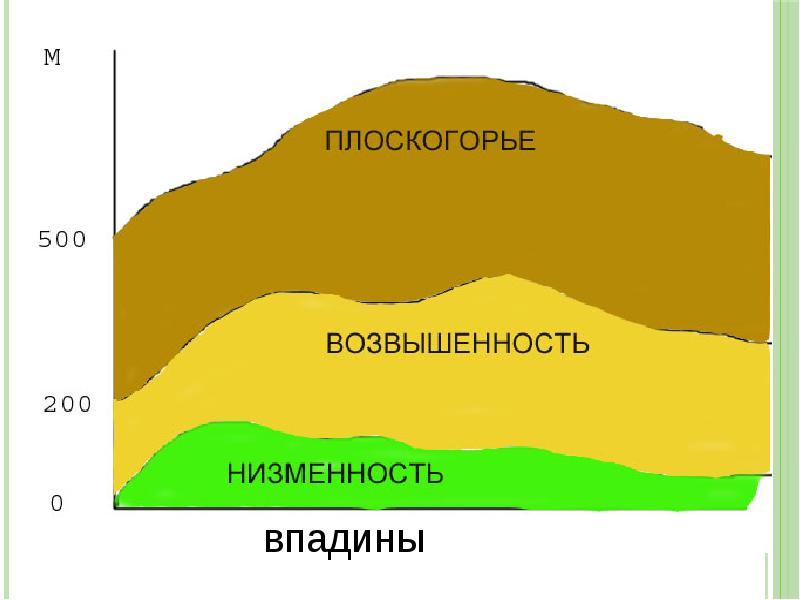 Равнины низменности возвышенности. Низменности возвышенности Плоскогорья. Низменности возвышенност плоск. Равнины по высоте. Схема равнины по высоте.