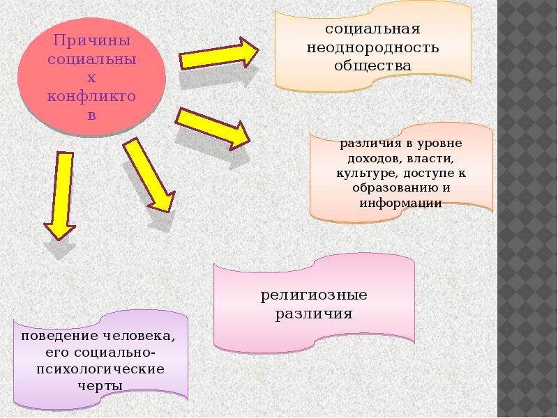 Современные социальные конфликты проект