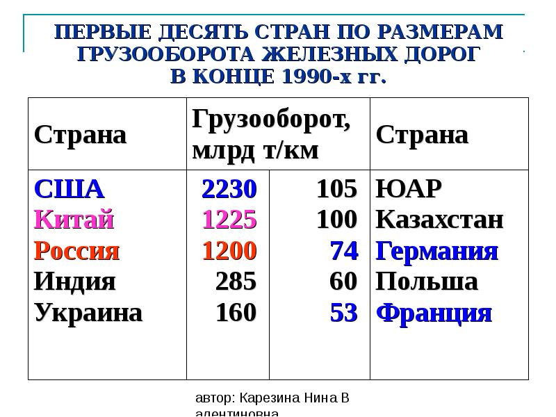 ПЕРВЫЕ ДЕСЯТЬ СТРАН ПО РАЗМЕРАМ ГРУЗООБОРОТА ЖЕЛЕЗНЫХ ДОРОГ В КОНЦЕ 1990-х ПЕРВЫЕ ДЕСЯТЬ СТРАН ПО РАЗМЕРАМ ГРУЗООБОРОТА ЖЕЛЕЗНЫХ ДОРОГ В КОНЦЕ 1990-х