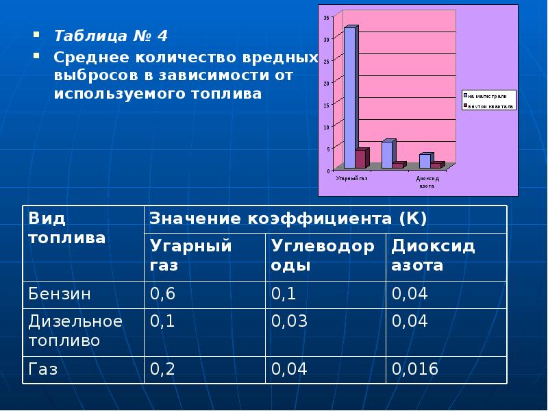 Объемы различных газов. Объём вредных выбросов. Выбросы автомобилей таблица. Количество вредных веществ выбрасываемых в атмосферу автомобилями. Выбросы от топлива в атмосферу.