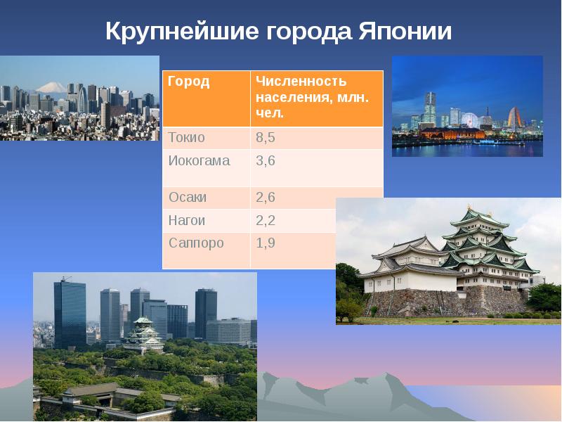 Япония проект. Крупнейшие города Японии. Второй по населению город Японии. Презентация японские города. Города Японии по численности.