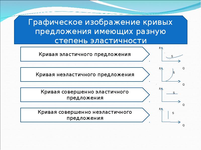 Презентация спрос и предложение 10 класс экономика