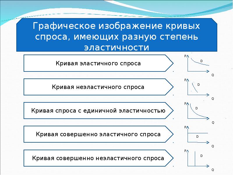 Ценовая эластичность спроса и предложения презентация