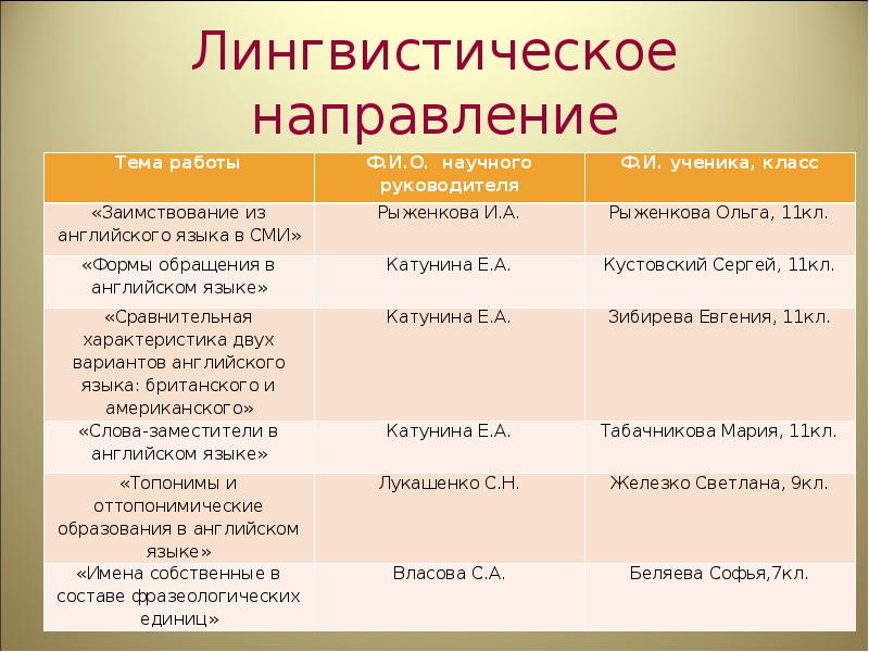 Сравнение классов какой. Направления современной лингвистики. Основные направления лингвистики. Основные направления современной лингвистики. Направления современного языкознания.