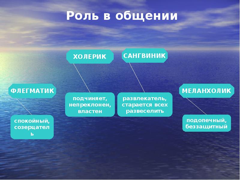 Роль их виды. Роль общения. Роль темперамента в общении. Типы ролей в общении. Общение по типу темперамента.