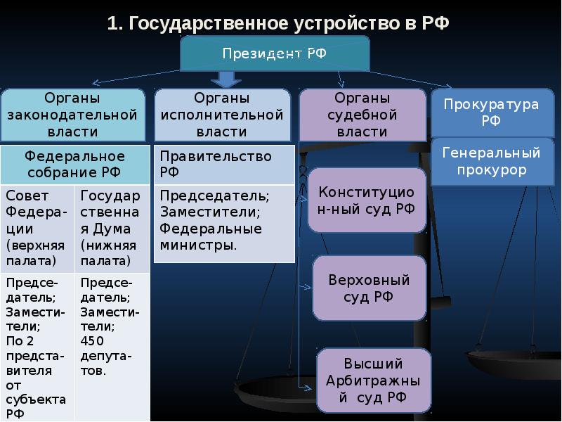 Устройство государства и государственной власти. Система органов государственной власти в РФ С прокуратурой схема. Государственное устройство РФ схема. Органы судебной власти. Государственное устройт.