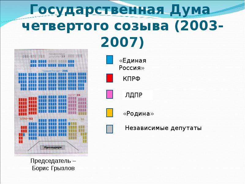 Схема отражающая состав государственной думы 7 созыва о каком проявлении плюрализма перед тобой