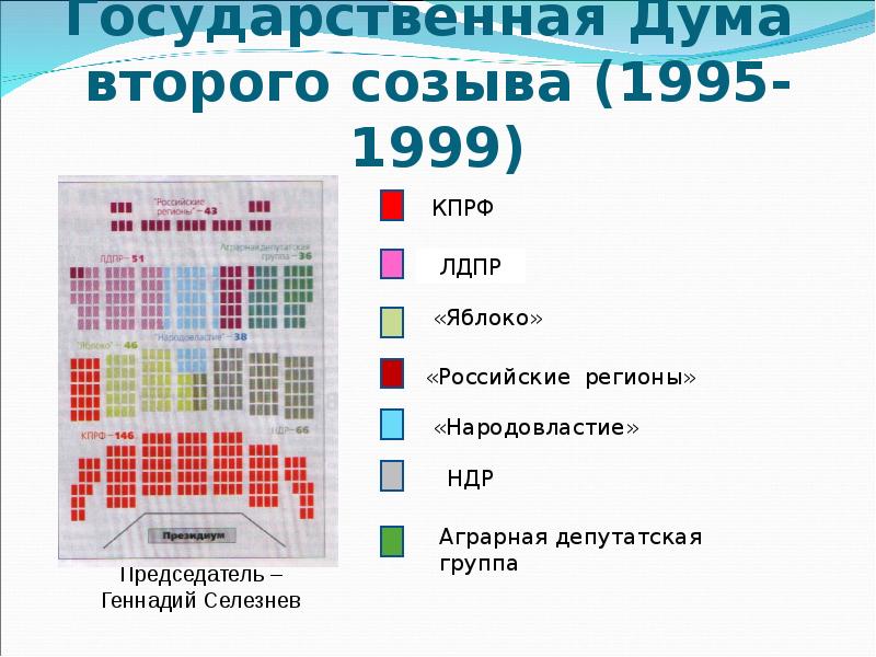 Схема отражающая состав государственной думы 7 созыва о каком проявлении плюрализма перед тобой