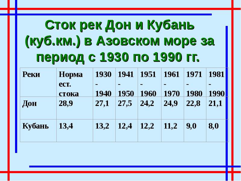 Сток рек Дон и Кубань (куб.км.) в Азовском море за период