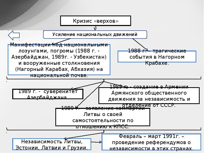 Ссср в период перестройки презентация