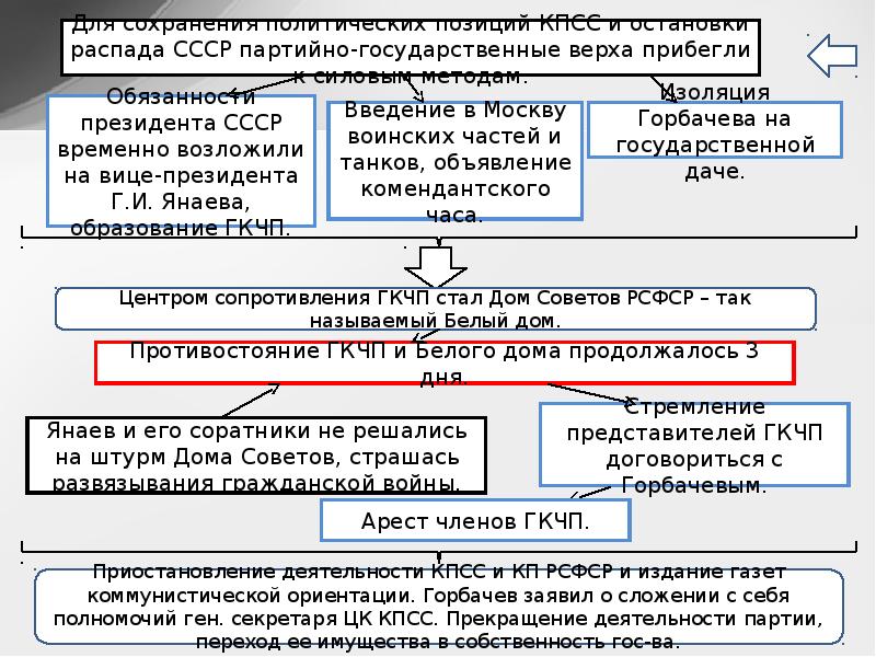 Схема ссср в период перестройки