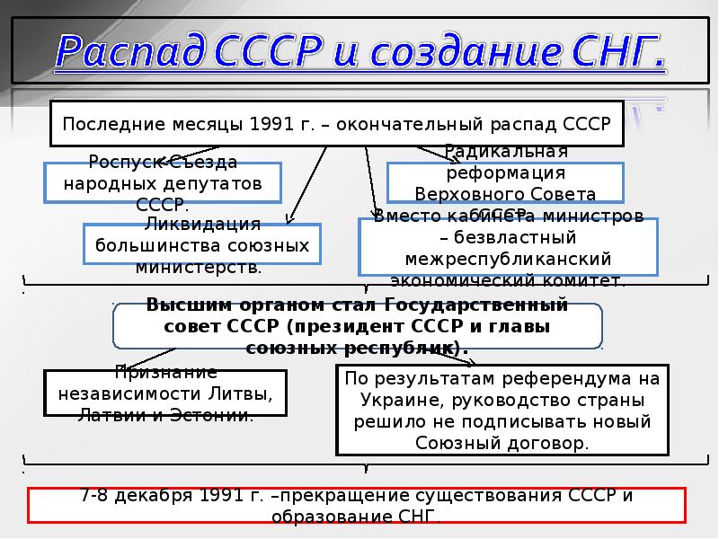 Распад ссср ноябрь 1991 г вс ссср утвердил план реорганизации центральной власти образование снг