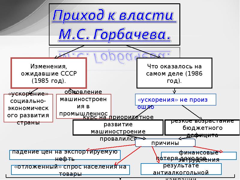 Политика горбачева презентация 11 класс