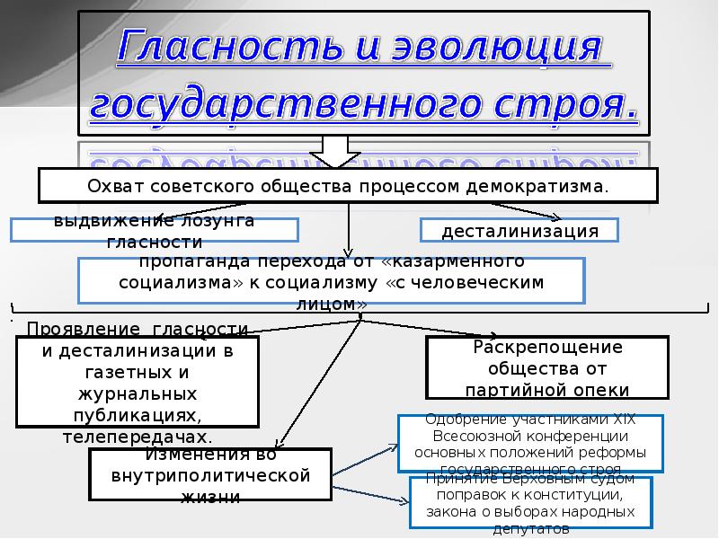 Тест ссср в период перестройки. Партии в СССР В период перестройки. Телепередачи в период перестройки презентация. Эволюция национальной политики. Гласность это в обществознании.