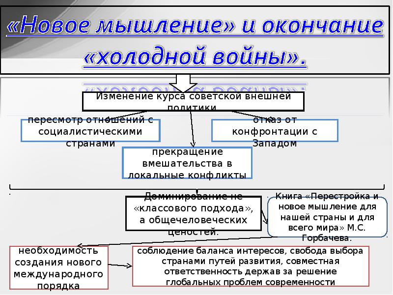 Внешняя политика перестройки презентация