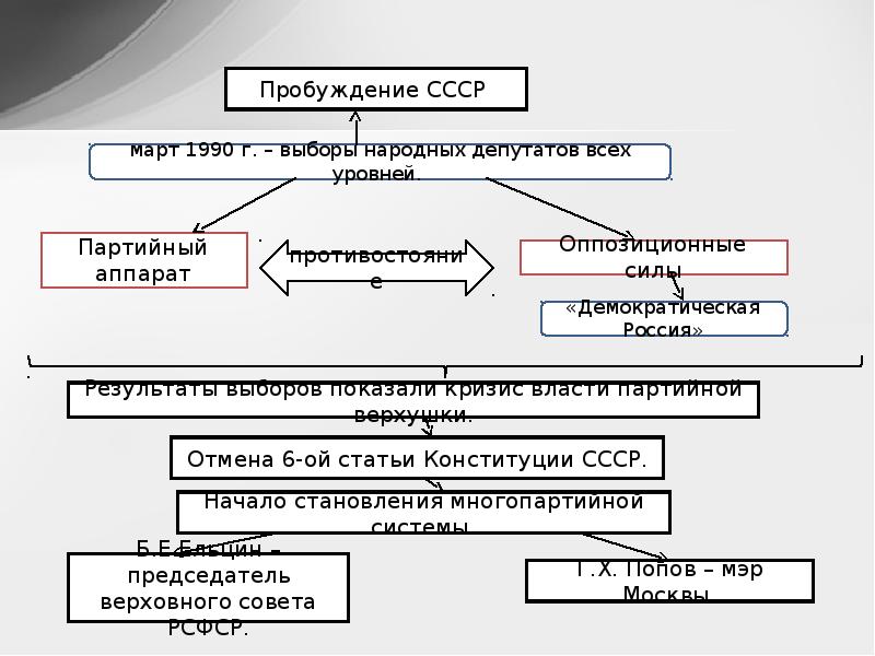 Схема ссср в период перестройки