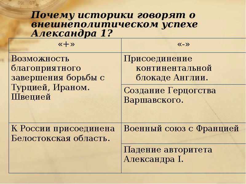 Причина историков. Успешная внешняя политика Александра 1. Успехи внешней политики Александра 1. Историки о внешней политике Александра 1. Внешняя политика 1801-1812 таблица успехи и неудачи..