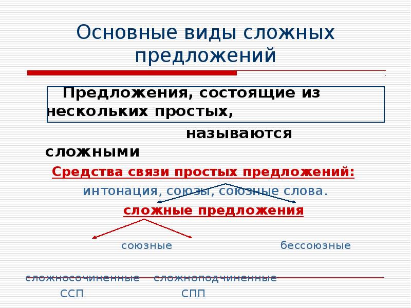 Синтаксис и пунктуация презентация