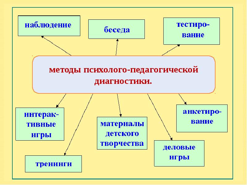 Презентация методы педагогической диагностики