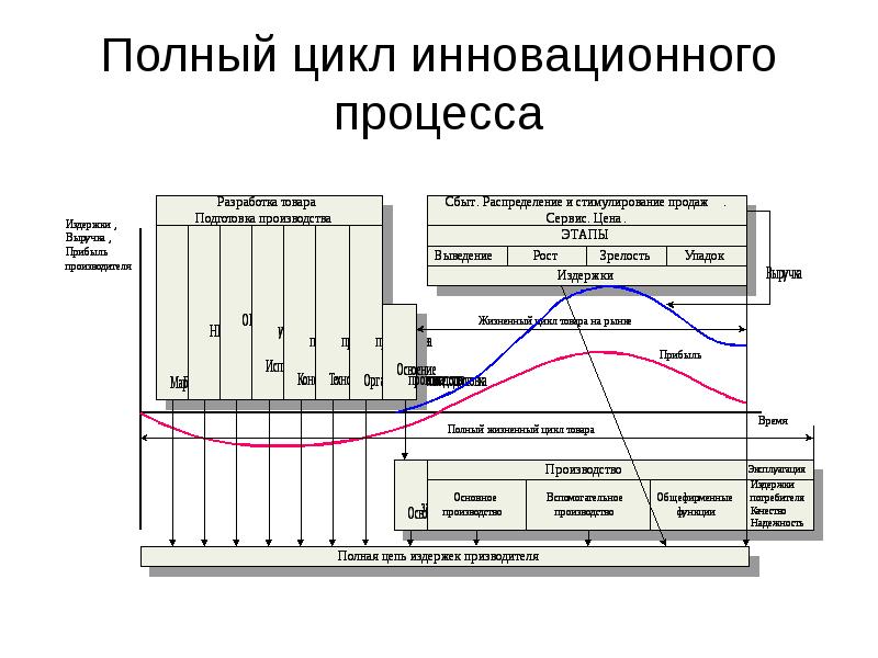 Проект полного цикла это