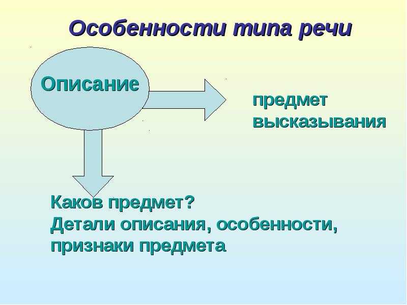 Предмет высказывания. Каков предмет Тип речи. Особенности описания. Виды особенностей.