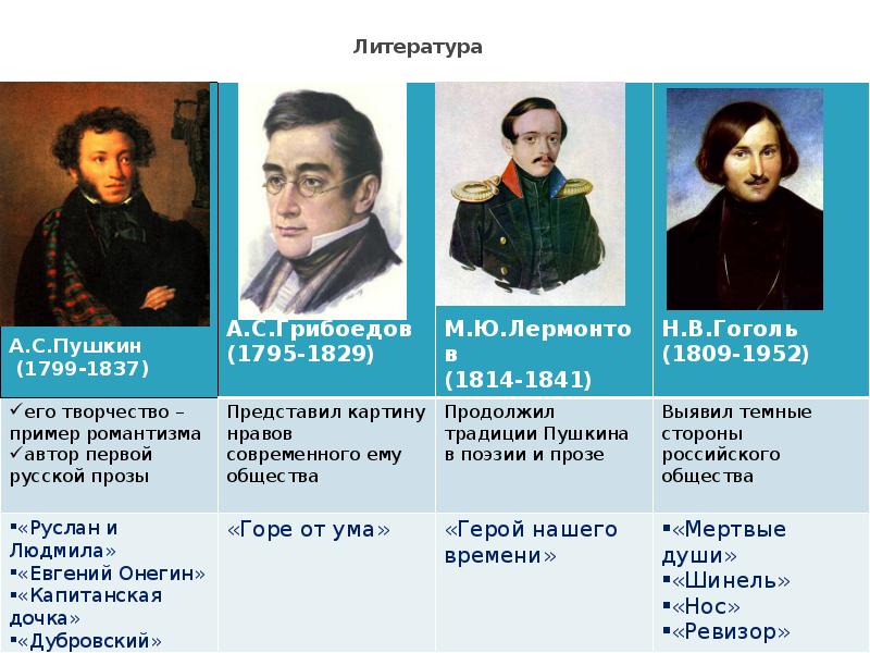Произведения отечественных писателей 19 21 веков