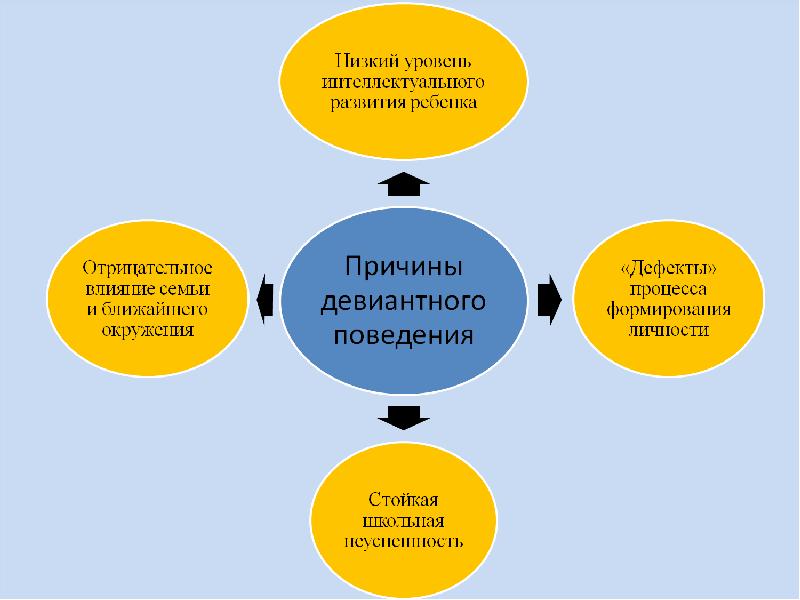 Причины и формы девиантного поведения среди подростков проект