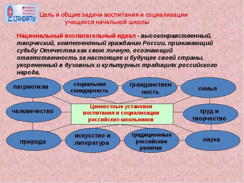 Карта социализации личности студента