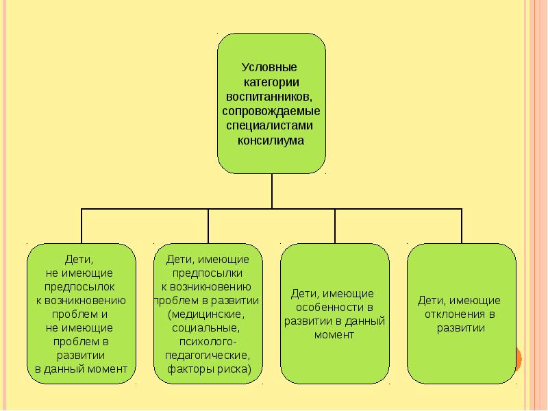 Деятельность консилиума образовательного учреждения презентация