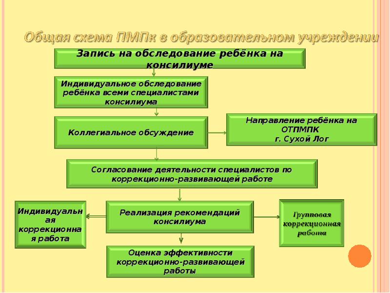 Деятельность консилиума образовательного учреждения презентация