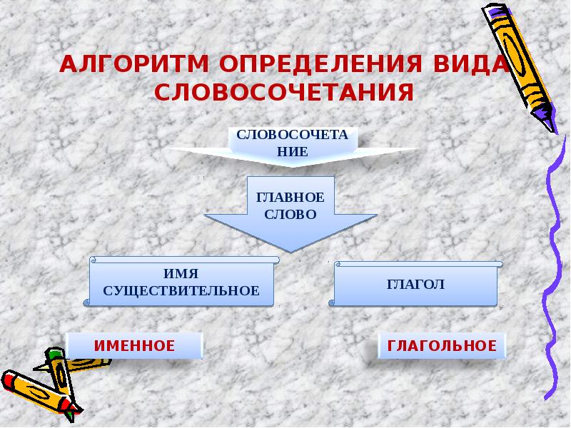 Виды словосочетаний 5 класс. Алгоритм определения вида словосочетания. Алгоритм виды словосочетаний. Алгоритм типа словосочетания. Алгоритм определения вида связи в словосочетании.