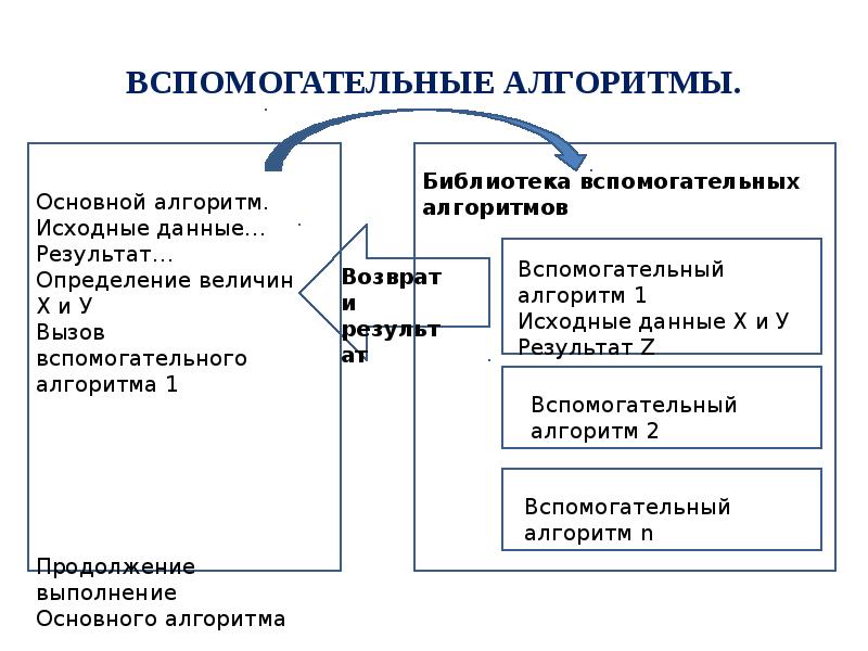 Вспомогательные алгоритмы презентация