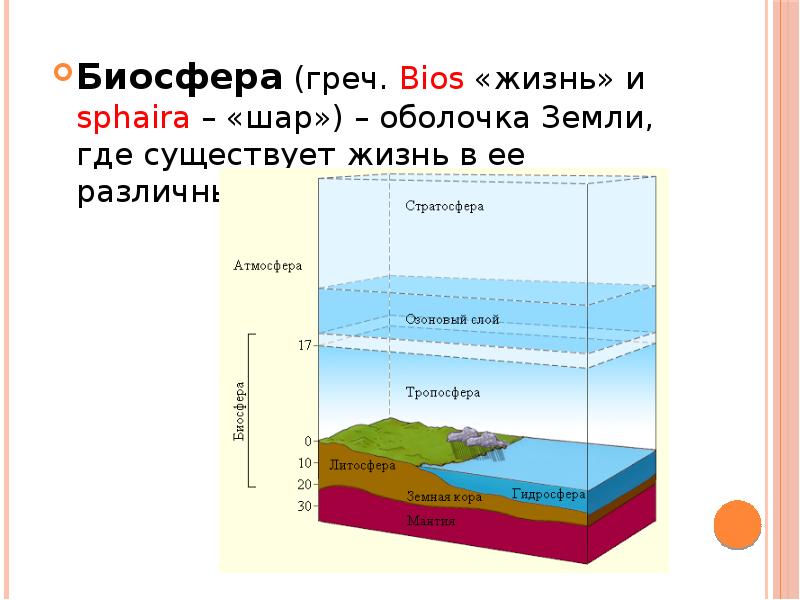 Схема взаимосвязи оболочек земли