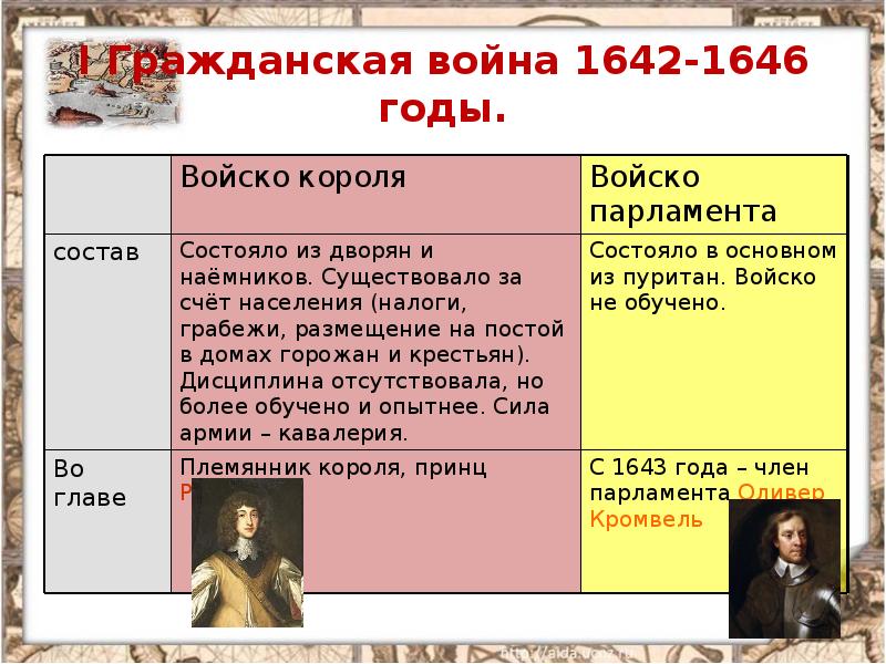 1642 1651 событие. Итоги гражданской войны в Англии 1642.