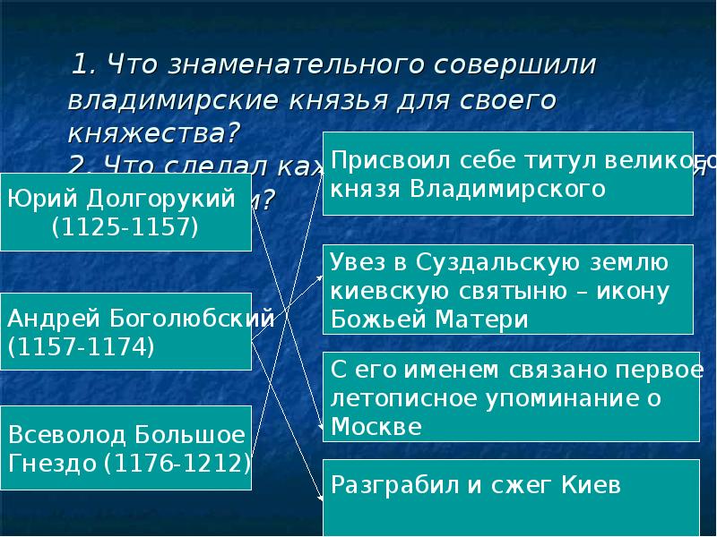 1. Что знаменательного совершили владимирские князья для своего княжества? 2. Что