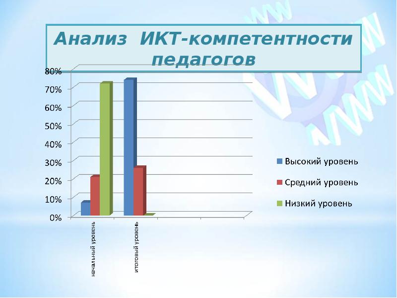 Анализ учителя. Диаграмма использование ИКТ. Низкий уровень компетентности. Диаграмма уровень ИКТ компетентности педагогов. Компетенции преподавателя диаграмма.