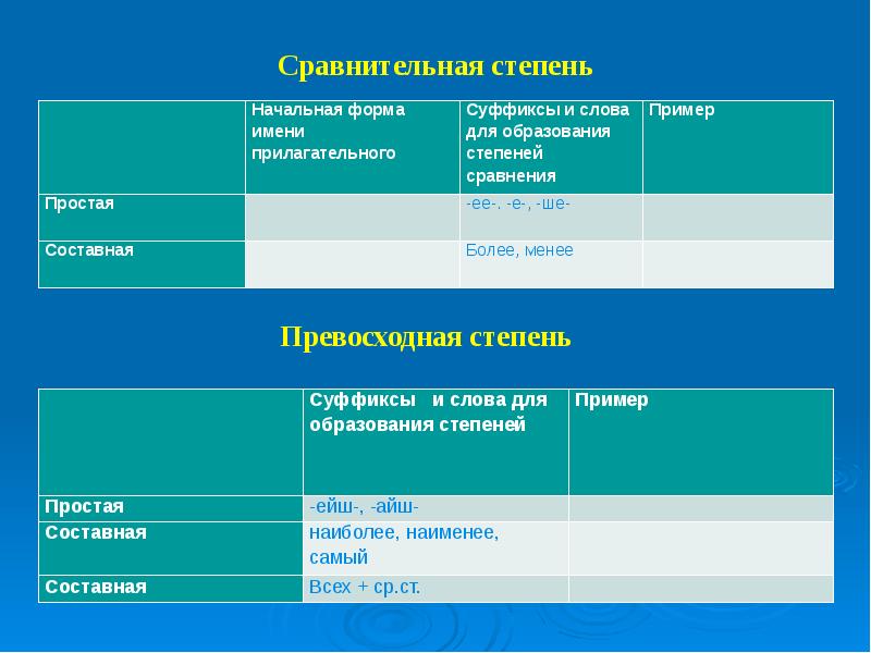 Сравнение начальных. Сравнительная степень начальная форма. Простая форма сравнительной степени слова. Простая форма сравнения. Суффиксы сравнительной степени.