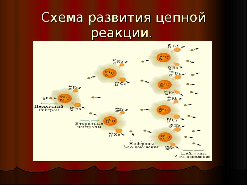 Схема цепной реакции