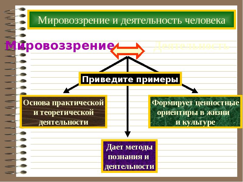 Модели мировоззрения россии. Мировоззрение в деятельности человека. Убеждение мировоззрение. Структура мировоззрения.